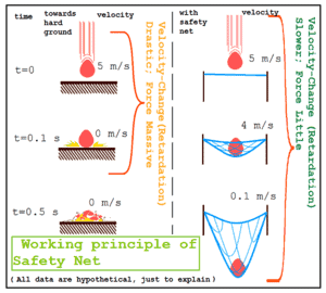 Figure 2 - Working Principle Of Safety Net