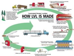 How LVL (Laminated Veneer Lumber) scaffold planks are made