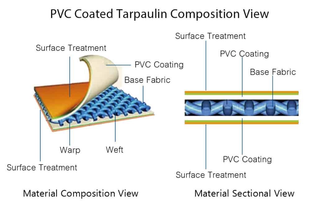PVC-coated-tarpaulin-composition-view